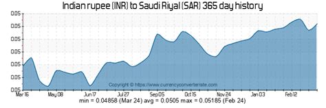 1500 saudi riyal in indian rupees|SAR to INR .